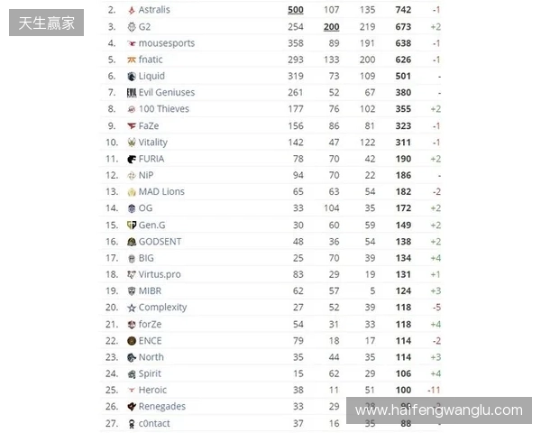 HLTV本周排名:FURIA稳居第一,LVG再退3名