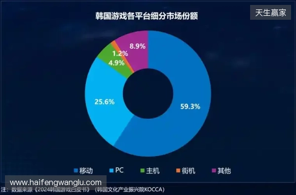 Playio 观察｜韩国手游市场进入深度竞争阶段，用户行为价值重塑增长逻辑