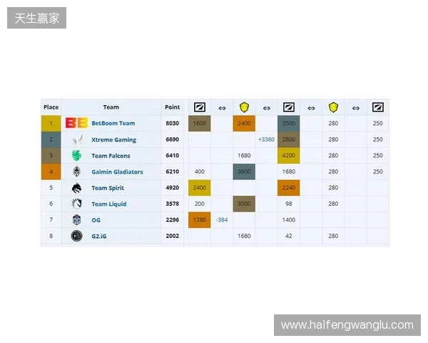 ESL One伯明翰小组赛首日结束,YB一负一平,XG两战皆平 ESL One伯明翰小组赛首日结束,YB一负一平,XG两战皆平